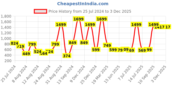 myntra.com Roadster Men Off White Acrylic Self Design Pullover roadster Price History Graph from 25 Jul 2024 to 1 Dec 2025