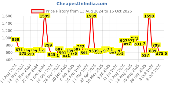 myntra.com Roadster Men Off-White Solid Hooded Sweatshirt roadster Price History Graph from 13 Aug 2024 to 14 Oct 2025