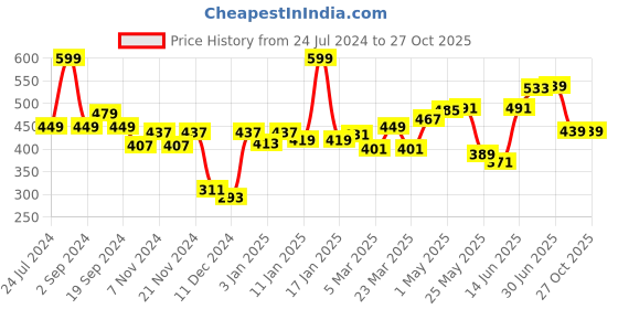 myntra.com Roadster Men Off White Solid Pure Cotton T-shirt roadster Price History Graph from 24 Jul 2024 to 27 Oct 2025