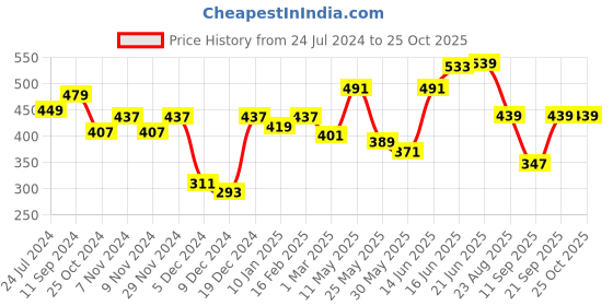 myntra.com Roadster Men Off White Solid Pure Cotton T-shirt roadster Price History Graph from 24 Jul 2024 to 25 Oct 2025