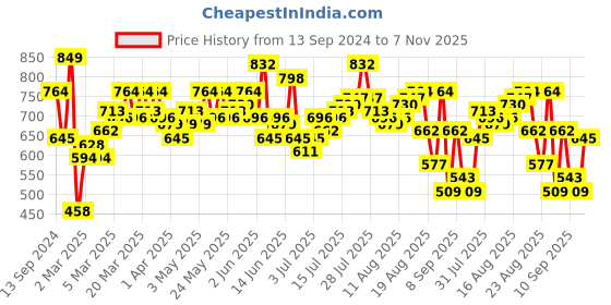 myntra.com Roadster Men Off-White Solid Regular Fit Regular Shorts roadster Price History Graph from 13 Sep 2024 to 7 Nov 2025