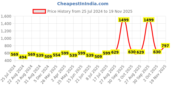 myntra.com Roadster Men Olive & Beige Checked Casual Shirt roadster Price History Graph from 25 Jul 2024 to 19 Nov 2025