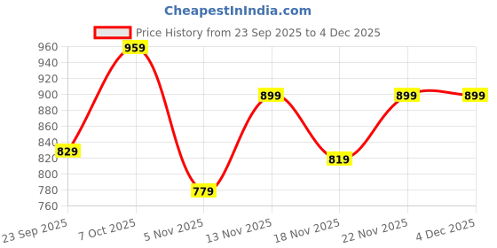 myntra.com Roadster Men Olive & Camel Brown Comfort Sandals roadster Price History Graph from 23 Sep 2025 to 4 Dec 2025