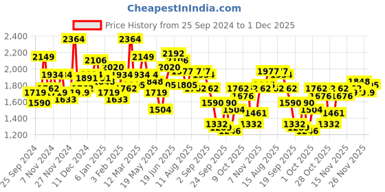 myntra.com Roadster Men Olive Green & Black Camouflage Print Padded Jacket roadster Price History Graph from 25 Sep 2024 to 1 Dec 2025