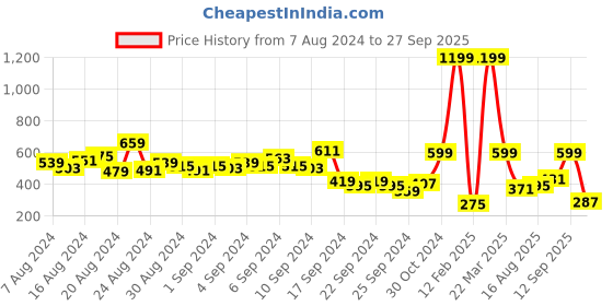 myntra.com Roadster Men Olive Green & Black Colourblocked Polo Collar T-shirt roadster Price History Graph from 7 Aug 2024 to 27 Sep 2025