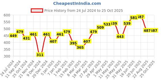 myntra.com Roadster Men Olive Green & Black Printed Pure Cotton T-shirt roadster Price History Graph from 24 Jul 2024 to 25 Oct 2025