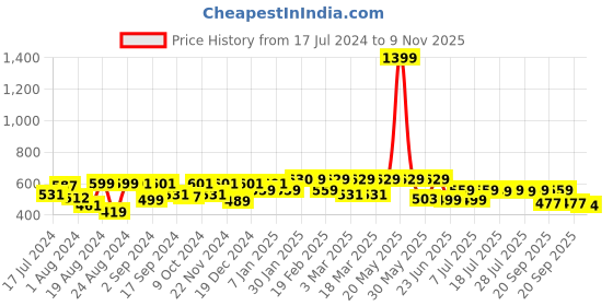 myntra.com Roadster Men Olive Green & Black Regular Fit Printed Sustainable Casual Shirt roadster Price History Graph from 17 Jul 2024 to 9 Nov 2025