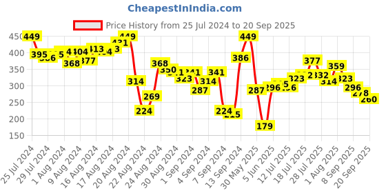 myntra.com Roadster Men Olive Green & Black Solid Round Neck T-shirt roadster Price History Graph from 25 Jul 2024 to 20 Sep 2025