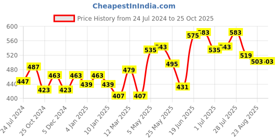 myntra.com Roadster Men Olive Green & Black Typography Printed Cotton T-shirt roadster Price History Graph from 24 Jul 2024 to 25 Oct 2025
