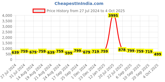 myntra.com Roadster Men Olive Green & Grey Air Max Mesh Non-Marking Running Shoes roadster Price History Graph from 27 Jul 2024 to 4 Oct 2025
