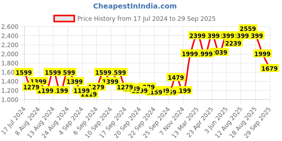 myntra.com Roadster Men Olive Green & Khaki Camouflage Bomber Jacket roadster Price History Graph from 17 Jul 2024 to 29 Sep 2025