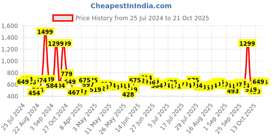 myntra.com Roadster Men Olive Green & Navy Blue Checked Pure Cotton Casual Sustainable Shirt roadster Price History Graph from 25 Jul 2024 to 20 Oct 2025