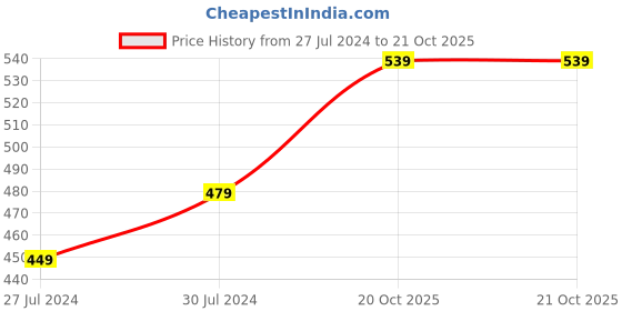 myntra.com Roadster Men Olive Green & Navy Blue Regular Fit Checked Casual Sustainable Shirt roadster Price History Graph from 27 Jul 2024 to 20 Oct 2025