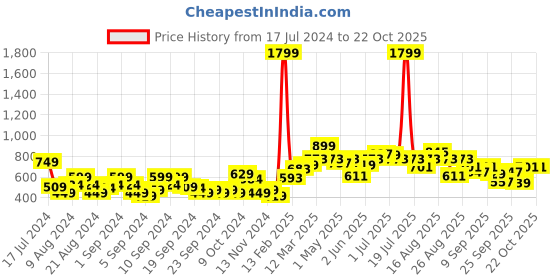 myntra.com Roadster Men Olive Green & Navy Striped Pullover roadster Price History Graph from 17 Jul 2024 to 22 Oct 2025