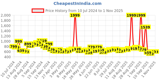 myntra.com Roadster Men Olive Green & White Colourblocked Sustainable Casual Shirt roadster Price History Graph from 10 Jul 2024 to 31 Oct 2025
