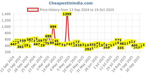 myntra.com Roadster Men Olive Green & Yellow Printed Polo Collar Pure Cotton T-shirt roadster Price History Graph from 13 Sep 2024 to 19 Oct 2025