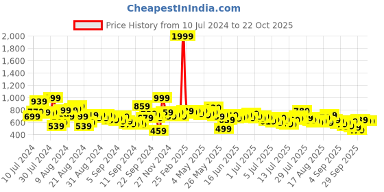 myntra.com Roadster Men Olive Green Chinos Trousers roadster Price History Graph from 10 Jul 2024 to 21 Oct 2025