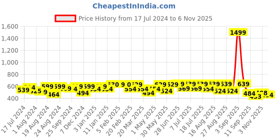 myntra.com Roadster Men Olive Green Printed Casual Shirt roadster Price History Graph from 17 Jul 2024 to 6 Nov 2025
