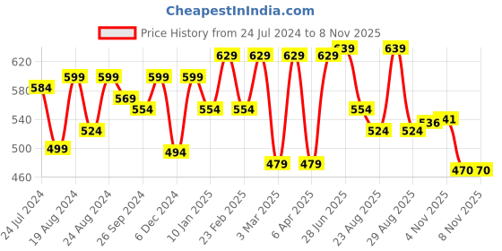 myntra.com Roadster Men Olive Green Printed Casual Shirt roadster Price History Graph from 24 Jul 2024 to 7 Nov 2025