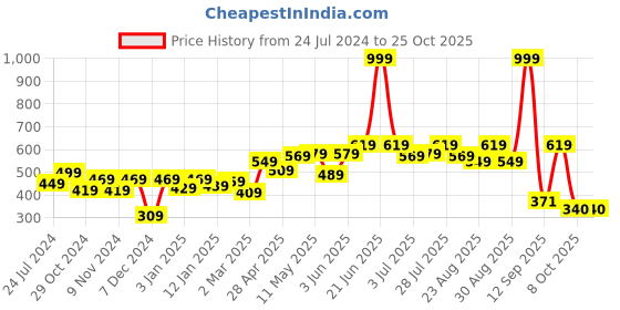 myntra.com Roadster Men Olive Green Printed Pure Cotton T-shirt roadster Price History Graph from 24 Jul 2024 to 25 Oct 2025