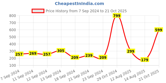 myntra.com Roadster Men Olive Green Printed Round Neck Pure Cotton T-shirt roadster Price History Graph from 7 Sep 2024 to 21 Oct 2025