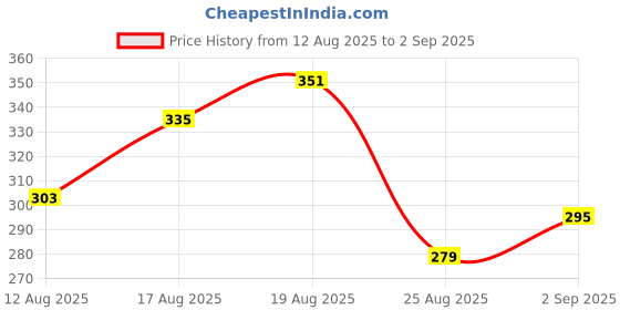 myntra.com Roadster Men Olive Green Printed Round Neck Pure Cotton T-shirt roadster Price History Graph from 12 Aug 2025 to 2 Sep 2025