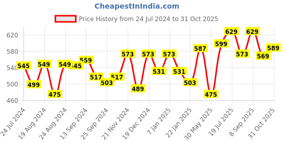 myntra.com Roadster Men Olive Green Pure Cotton Casual Shirt roadster Price History Graph from 24 Jul 2024 to 30 Oct 2025