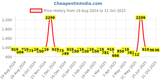 myntra.com Roadster Men Olive Green Regular Fit Self-Striped Casual Shirt roadster Price History Graph from 19 Aug 2024 to 30 Oct 2025