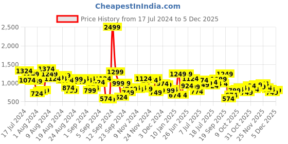 myntra.com Roadster Men Olive Green Regular Fit Solid Cargos roadster Price History Graph from 17 Jul 2024 to 4 Dec 2025