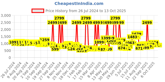 myntra.com Roadster Men Olive Green Regular Fit Solid Joggers roadster Price History Graph from 26 Jul 2024 to 12 Oct 2025