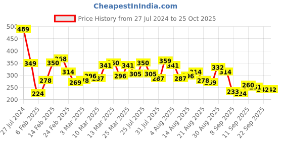 myntra.com Roadster Men Olive Green Ribbed Cuffs Cotton T-shirt roadster Price History Graph from 27 Jul 2024 to 24 Oct 2025