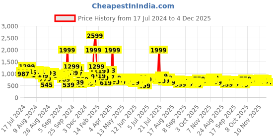 myntra.com Roadster Men Olive Green Slim Fit Printed Joggers roadster Price History Graph from 17 Jul 2024 to 4 Dec 2025