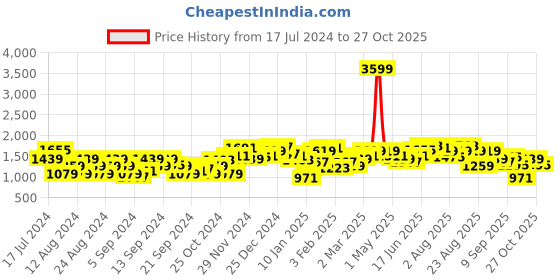 myntra.com Roadster Men Olive Green Solid Bomber Jacket roadster Price History Graph from 17 Jul 2024 to 27 Oct 2025
