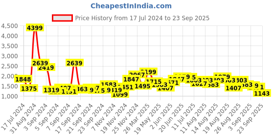 myntra.com Roadster Men Olive Green Solid Hooded Puffer Jacket roadster Price History Graph from 17 Jul 2024 to 23 Sep 2025