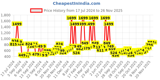 myntra.com Roadster Men Olive Green Solid Hooded Sweatshirt roadster Price History Graph from 17 Jul 2024 to 26 Nov 2025