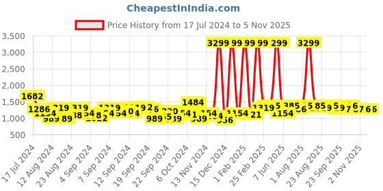 myntra.com Roadster Men Olive Green Solid Padded Jacket roadster Price History Graph from 17 Jul 2024 to 1 Nov 2025