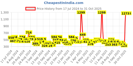 myntra.com Roadster Men Olive Green Solid Pullover Sweater roadster Price History Graph from 17 Jul 2024 to 31 Oct 2025