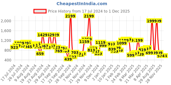 myntra.com Roadster Men Olive Green Solid Regular Fit Cargo Shorts roadster Price History Graph from 17 Jul 2024 to 30 Nov 2025