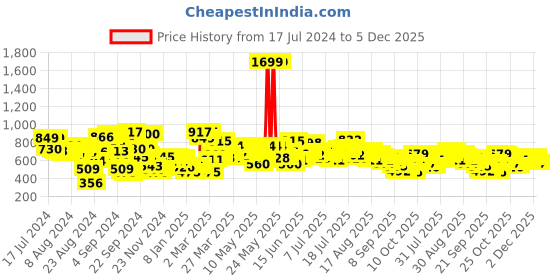 myntra.com Roadster Men Olive Green Solid Regular Fit Shorts roadster Price History Graph from 17 Jul 2024 to 5 Dec 2025