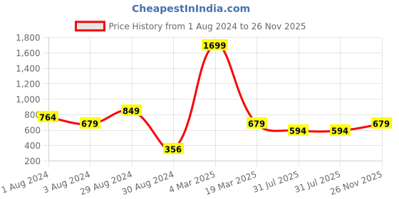 myntra.com Roadster Men Olive Green Solid Regular Trousers roadster Price History Graph from 1 Aug 2024 to 26 Nov 2025