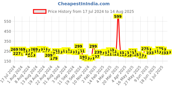 myntra.com Roadster Men Olive Green Solid Round Neck T-shirt roadster Price History Graph from 17 Jul 2024 to 14 Aug 2025