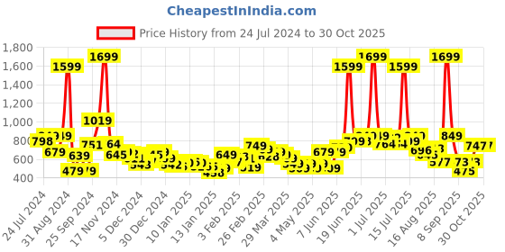 myntra.com Roadster Men Olive Green Striped Sweatshirt roadster Price History Graph from 24 Jul 2024 to 30 Oct 2025