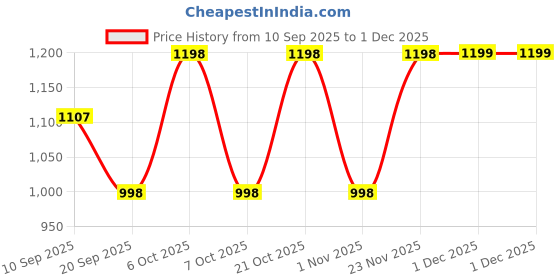 myntra.com Roadster Men Olive PU Casual Shoes roadster Price History Graph from 10 Sep 2025 to 1 Dec 2025