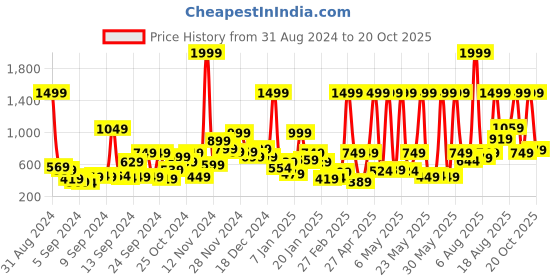 myntra.com Roadster Men Olive Pure Cotton Casual Shirt roadster Price History Graph from 31 Aug 2024 to 20 Oct 2025