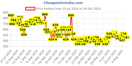 myntra.com Roadster Men Opaque Printed Casual Shirt roadster Price History Graph from 25 Jul 2024 to 26 Oct 2025
