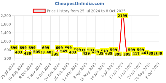 myntra.com Roadster Men Open Toe Thong Flip-Flops roadster Price History Graph from 25 Jul 2024 to 7 Oct 2025