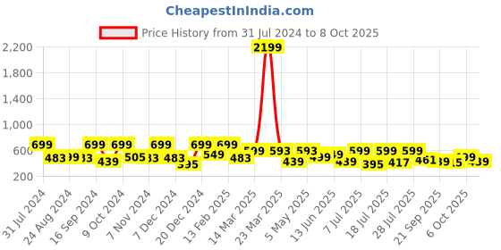 myntra.com Roadster Men Open Toe Thong Flip-Flops roadster Price History Graph from 31 Jul 2024 to 8 Oct 2025