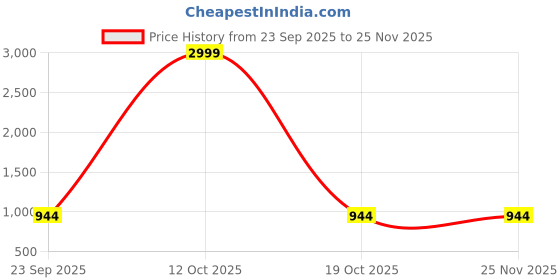 myntra.com Roadster Men Open Toe Velcro Closure PU Comfort Sandals roadster Price History Graph from 23 Sep 2025 to 24 Nov 2025