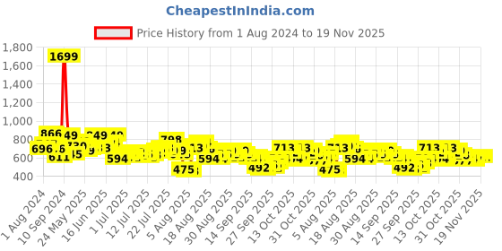 myntra.com Roadster Men Orange & Charcoal Grey Regular Fit Checked Casual Sustainable Shirt roadster Price History Graph from 1 Aug 2024 to 18 Nov 2025