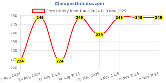 myntra.com Roadster Men Orange-Coloured Typography Printed D-Ring Buckle Belt roadster Price History Graph from 1 Aug 2024 to 9 Nov 2025